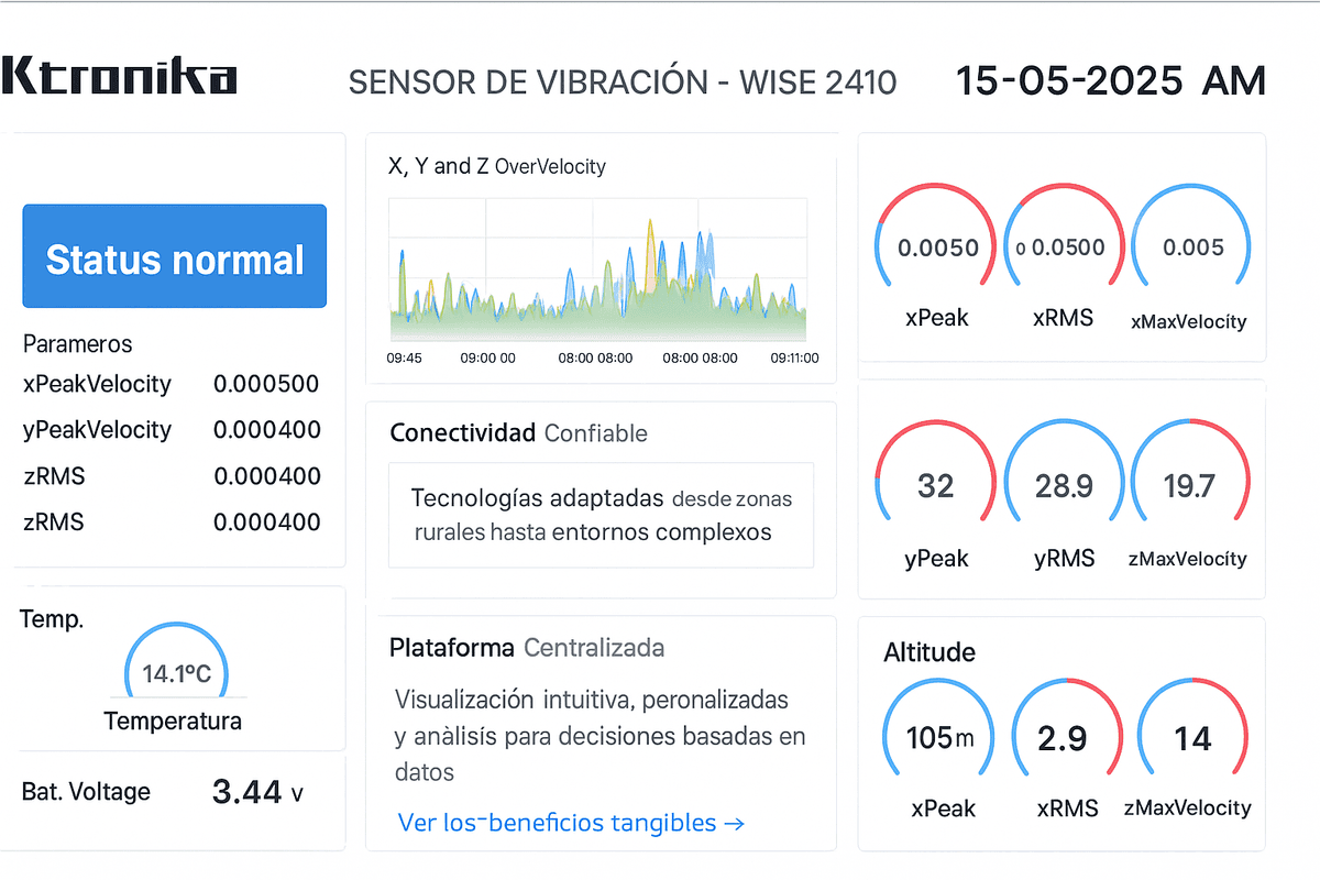 Dashboard IoT Industrial